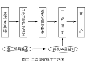 福泉灌浆料施工工艺—文字完整版
